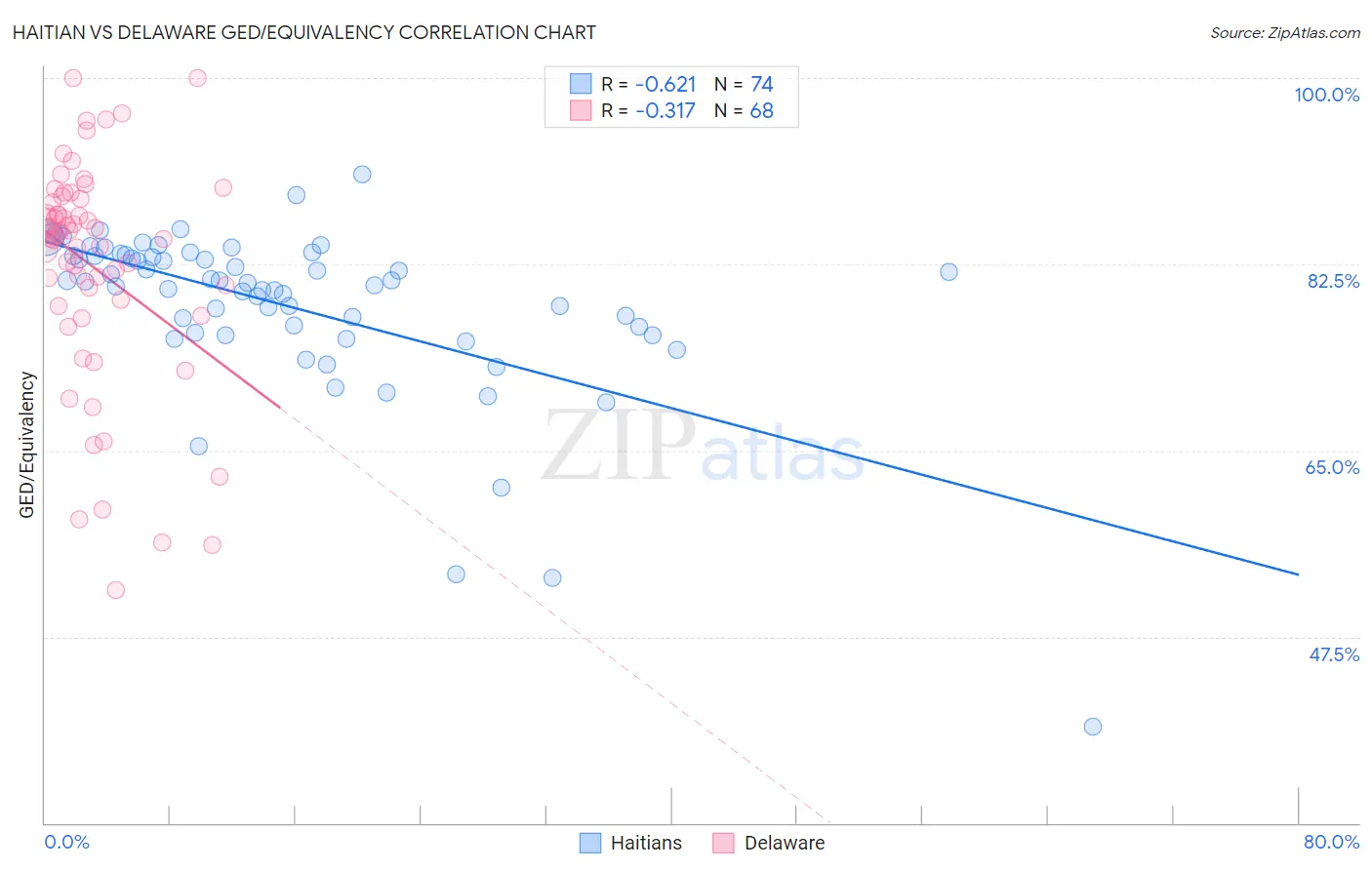 Haitian vs Delaware GED/Equivalency