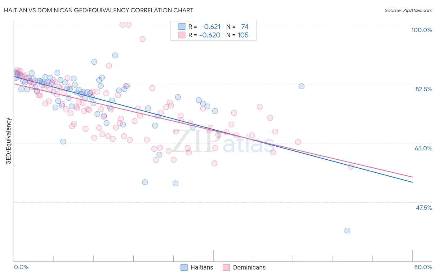 Haitian vs Dominican GED/Equivalency
