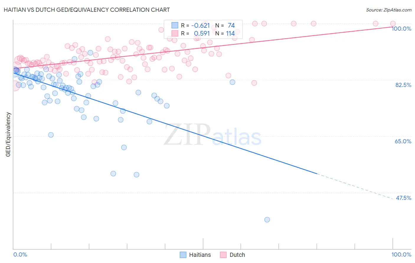 Haitian vs Dutch GED/Equivalency