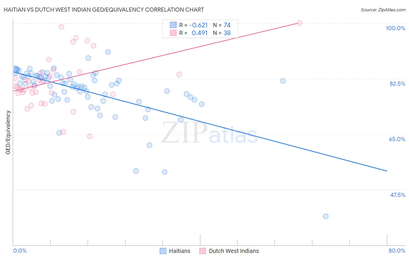Haitian vs Dutch West Indian GED/Equivalency
