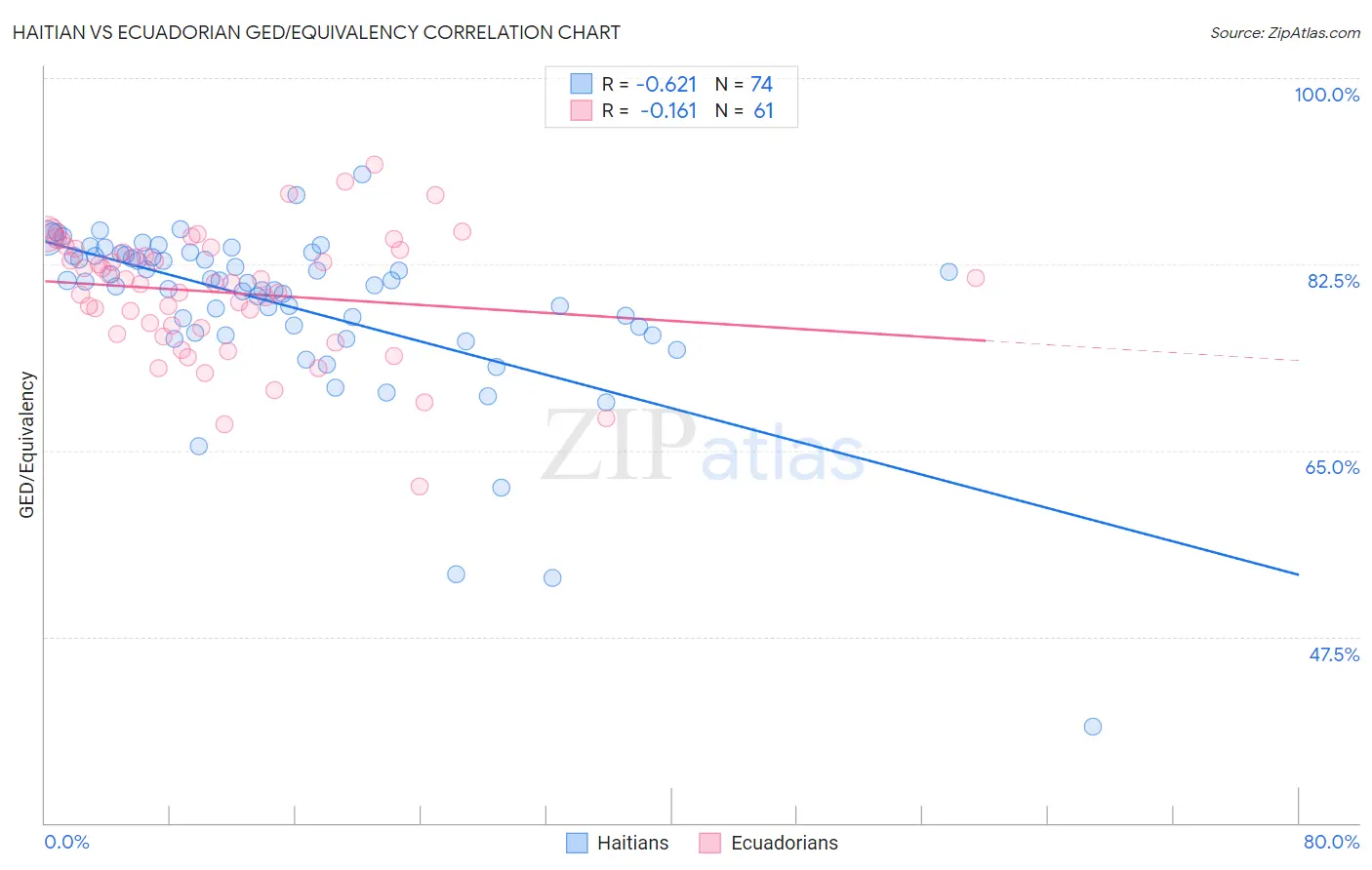 Haitian vs Ecuadorian GED/Equivalency