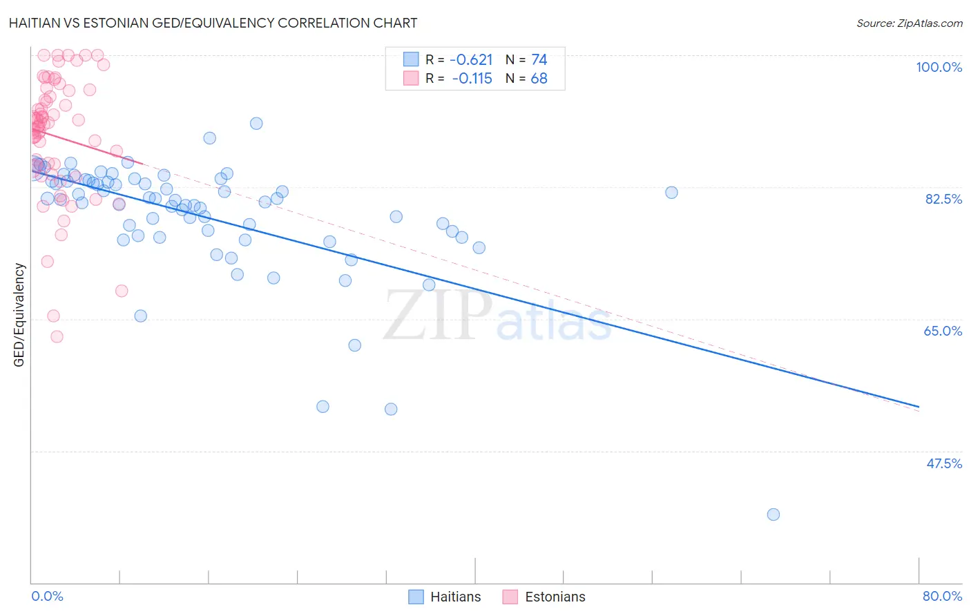 Haitian vs Estonian GED/Equivalency