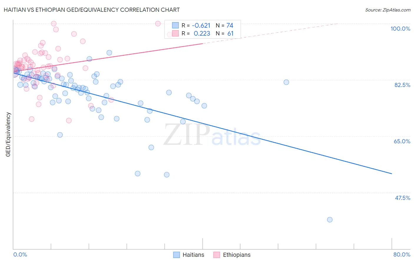 Haitian vs Ethiopian GED/Equivalency