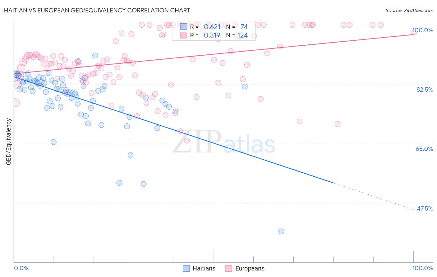 Haitian vs European GED/Equivalency