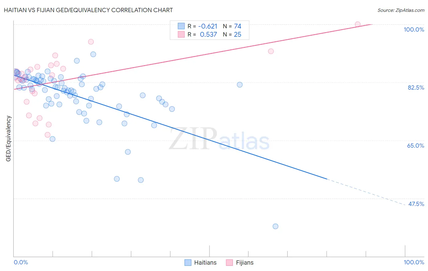 Haitian vs Fijian GED/Equivalency