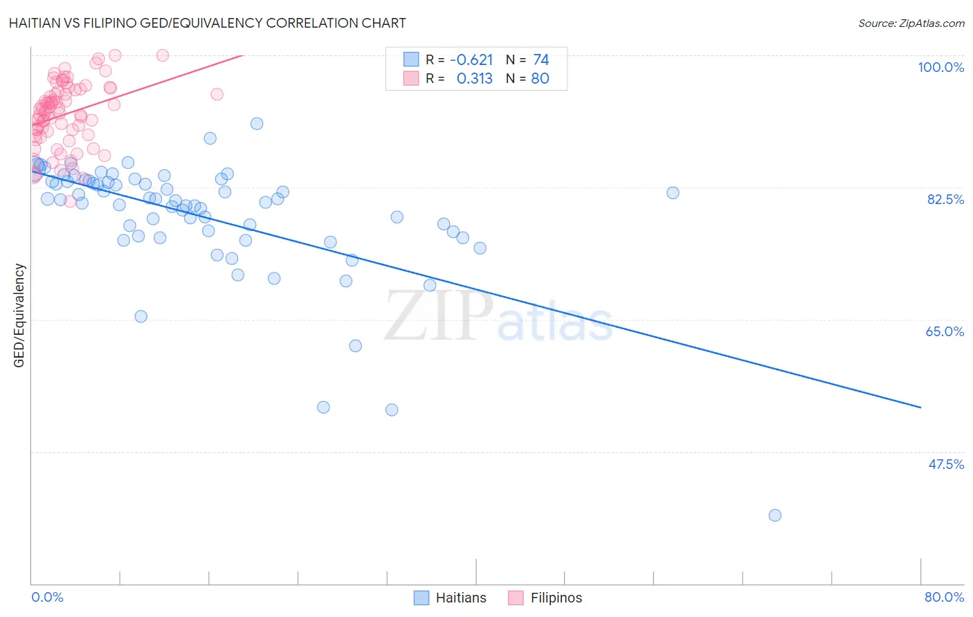 Haitian vs Filipino GED/Equivalency