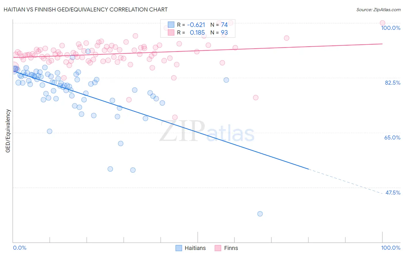 Haitian vs Finnish GED/Equivalency