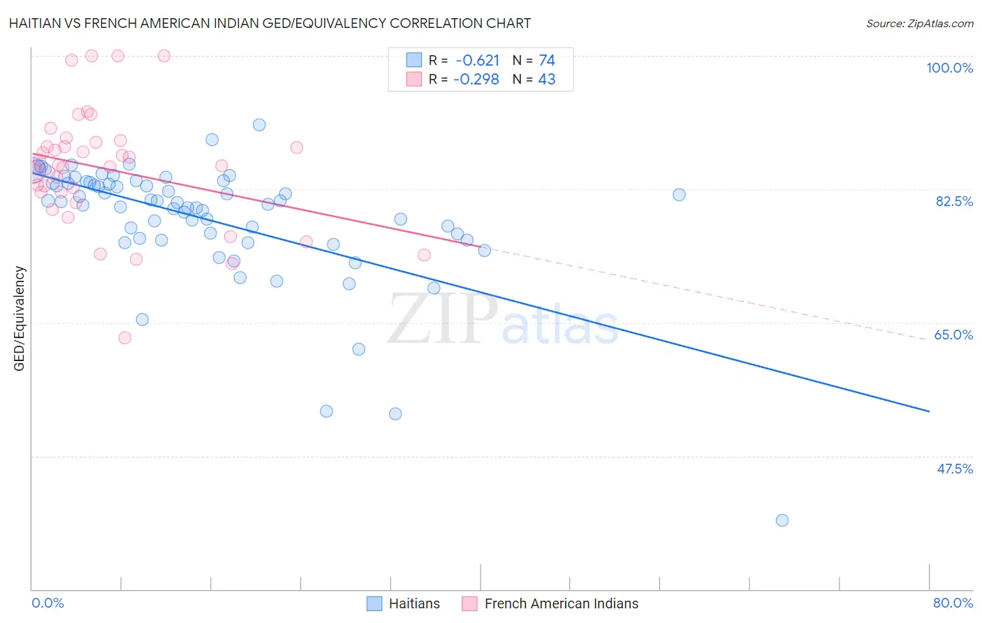 Haitian vs French American Indian GED/Equivalency