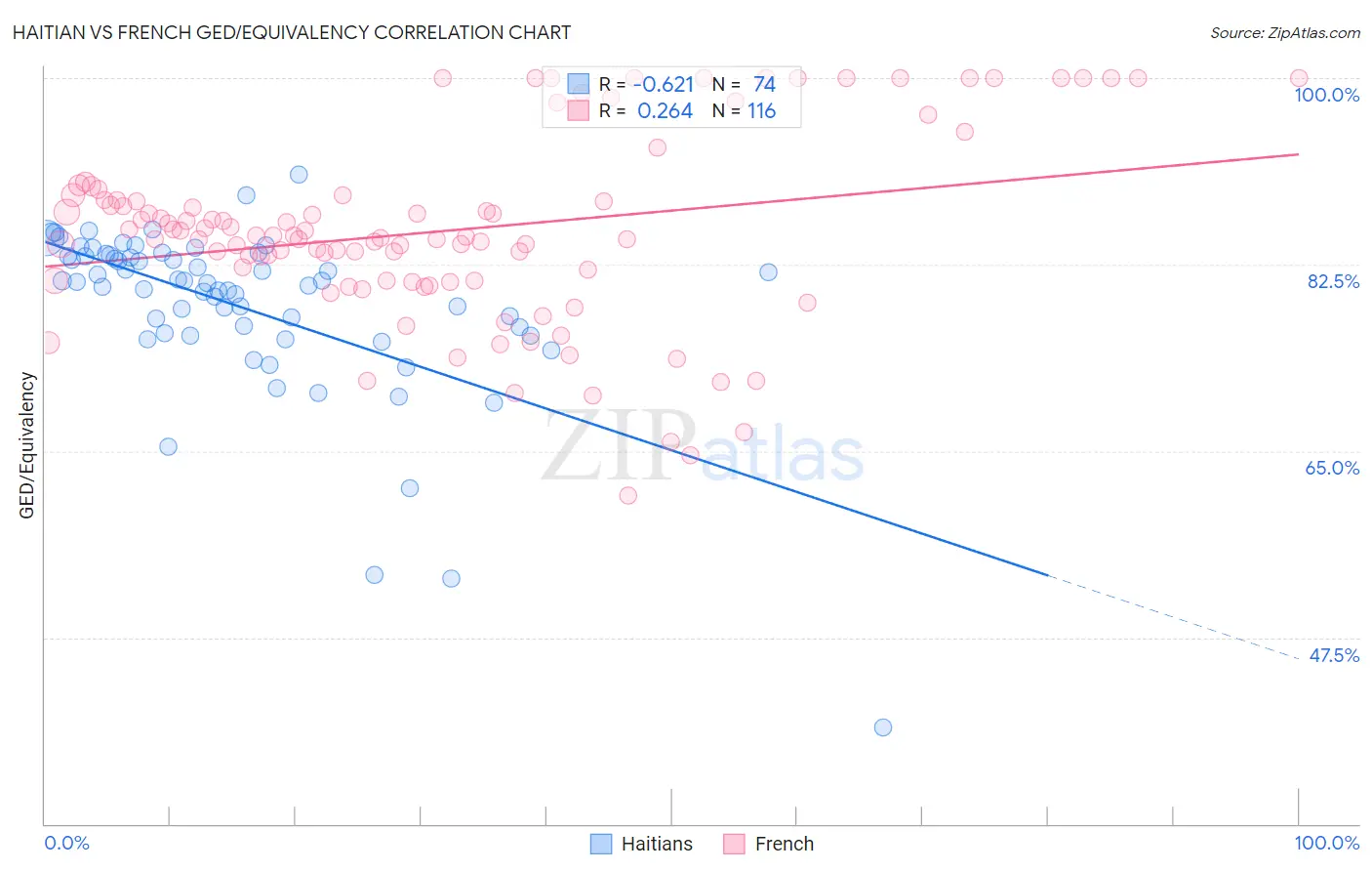 Haitian vs French GED/Equivalency