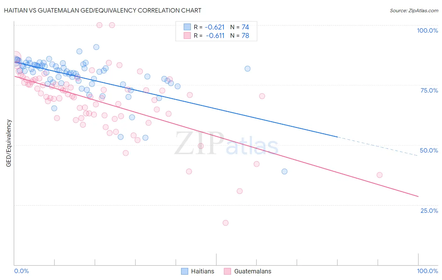 Haitian vs Guatemalan GED/Equivalency