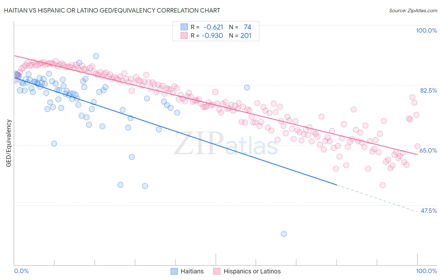 Haitian vs Hispanic or Latino GED/Equivalency