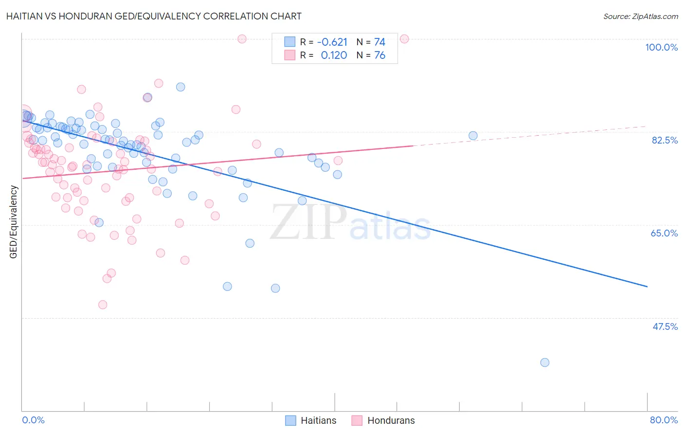 Haitian vs Honduran GED/Equivalency