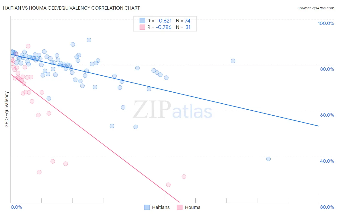Haitian vs Houma GED/Equivalency