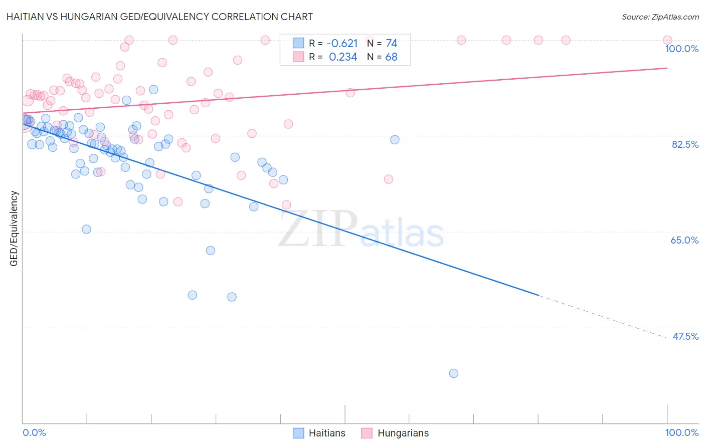 Haitian vs Hungarian GED/Equivalency