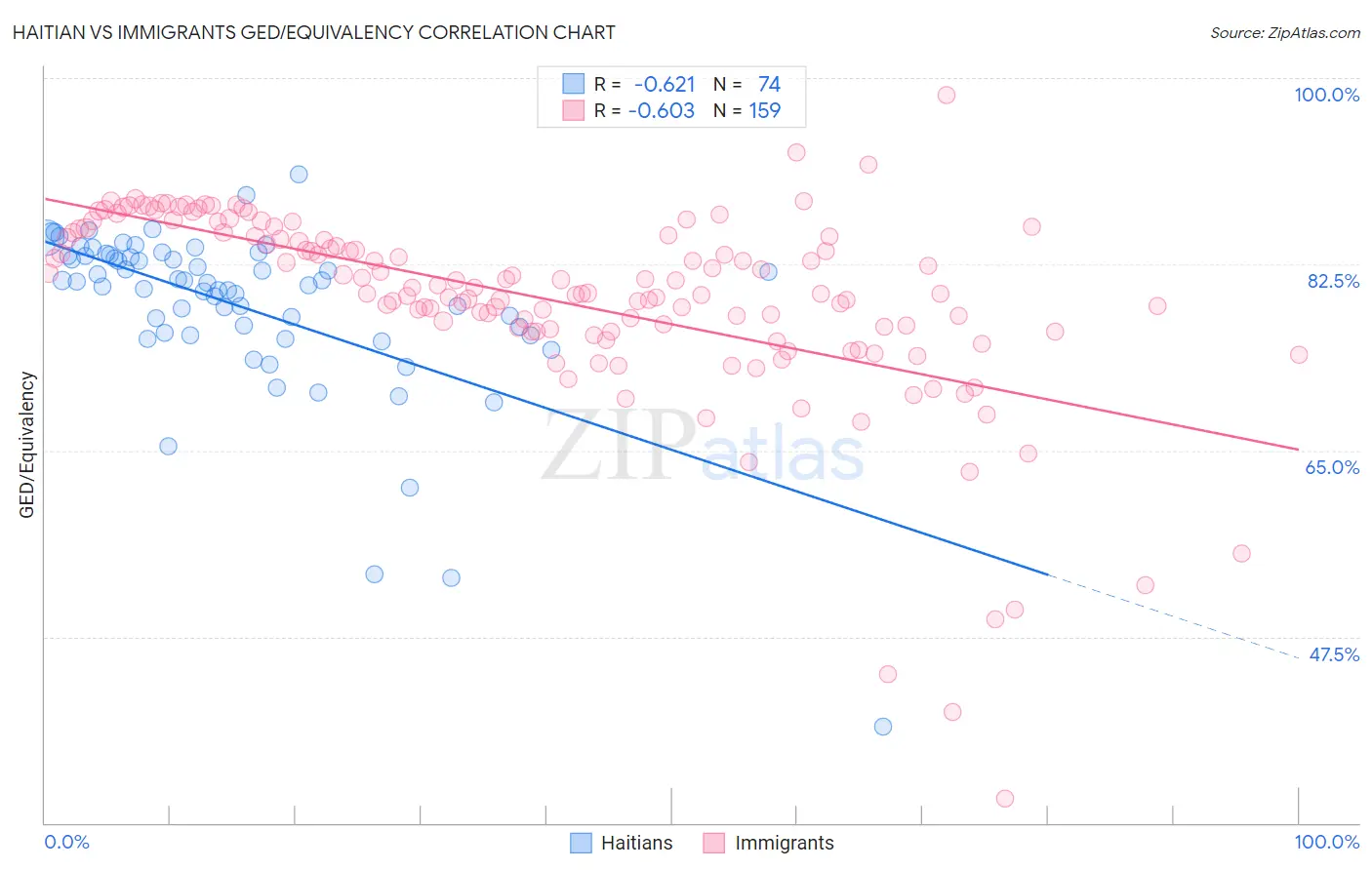 Haitian vs Immigrants GED/Equivalency