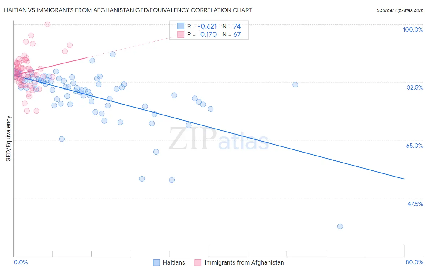 Haitian vs Immigrants from Afghanistan GED/Equivalency