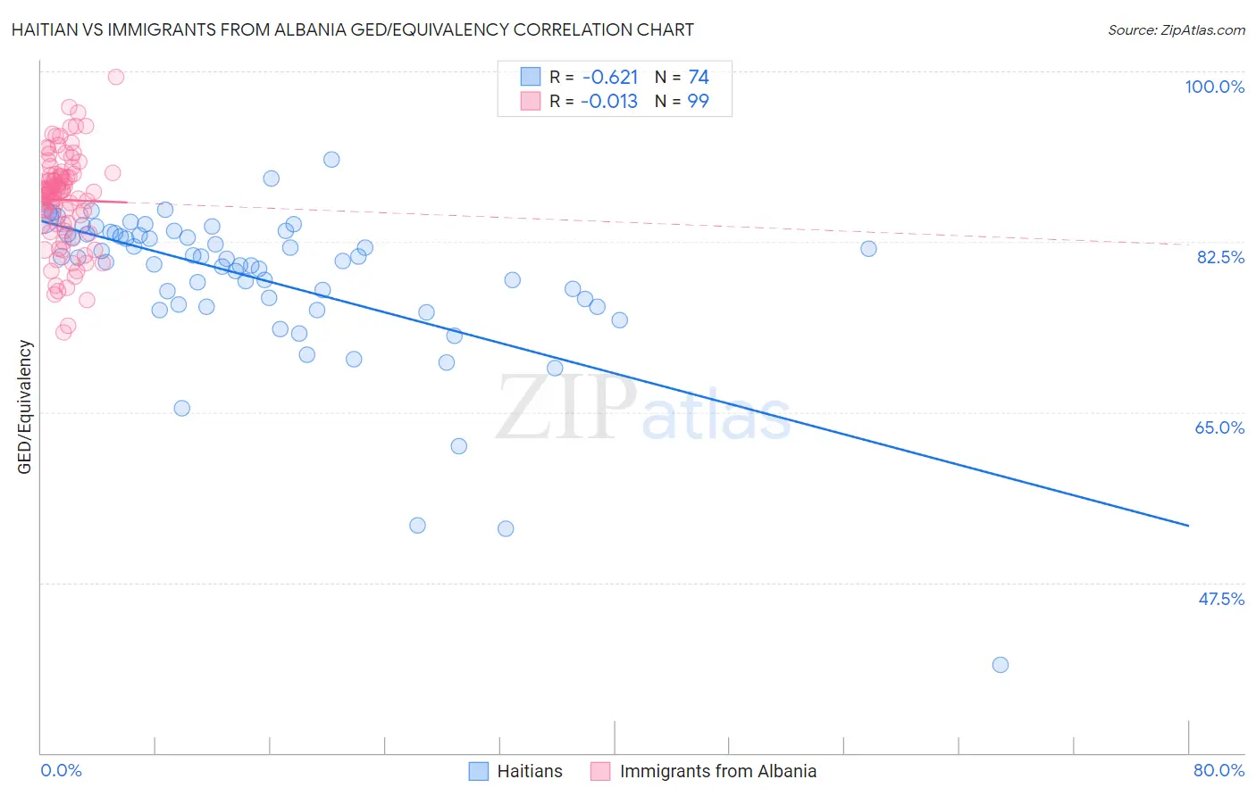 Haitian vs Immigrants from Albania GED/Equivalency