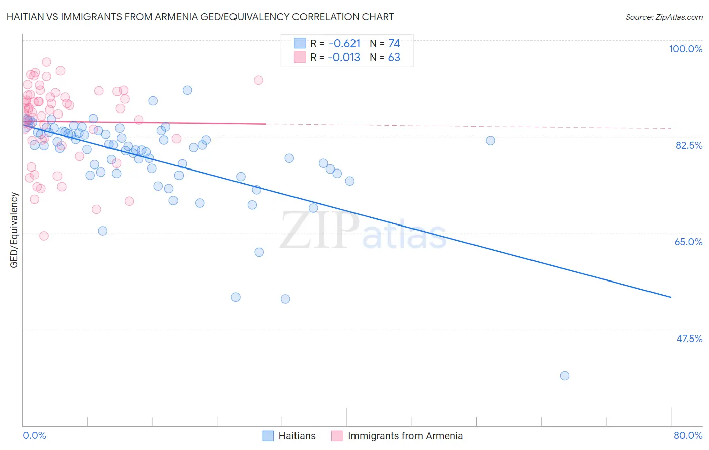 Haitian vs Immigrants from Armenia GED/Equivalency