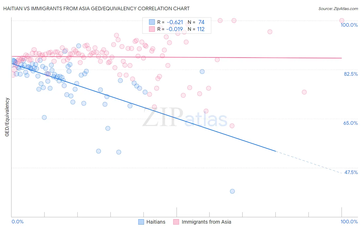 Haitian vs Immigrants from Asia GED/Equivalency