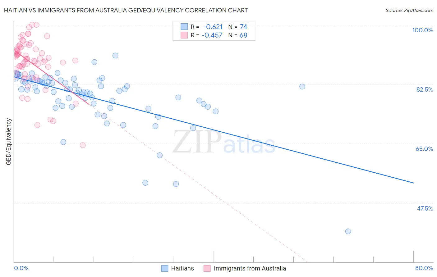 Haitian vs Immigrants from Australia GED/Equivalency