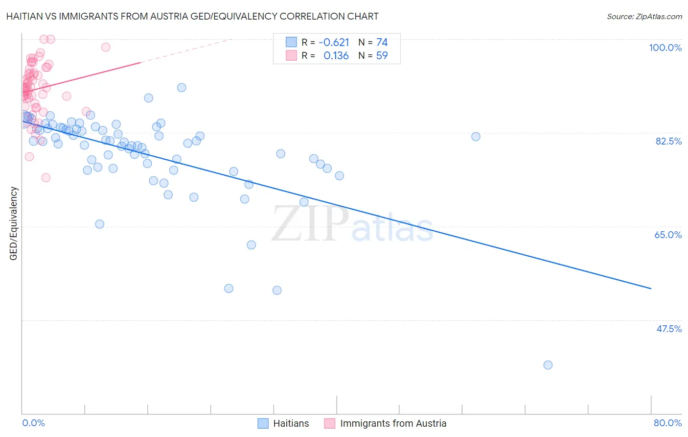 Haitian vs Immigrants from Austria GED/Equivalency