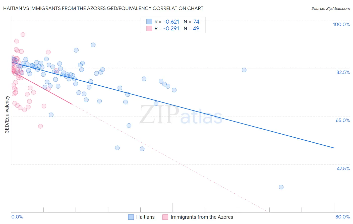 Haitian vs Immigrants from the Azores GED/Equivalency