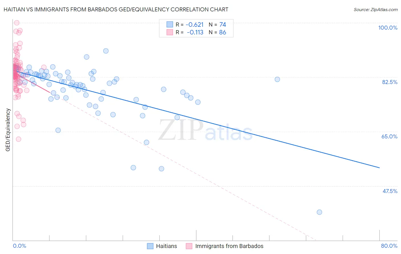 Haitian vs Immigrants from Barbados GED/Equivalency