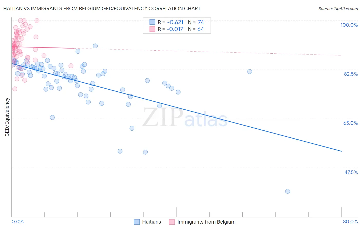 Haitian vs Immigrants from Belgium GED/Equivalency