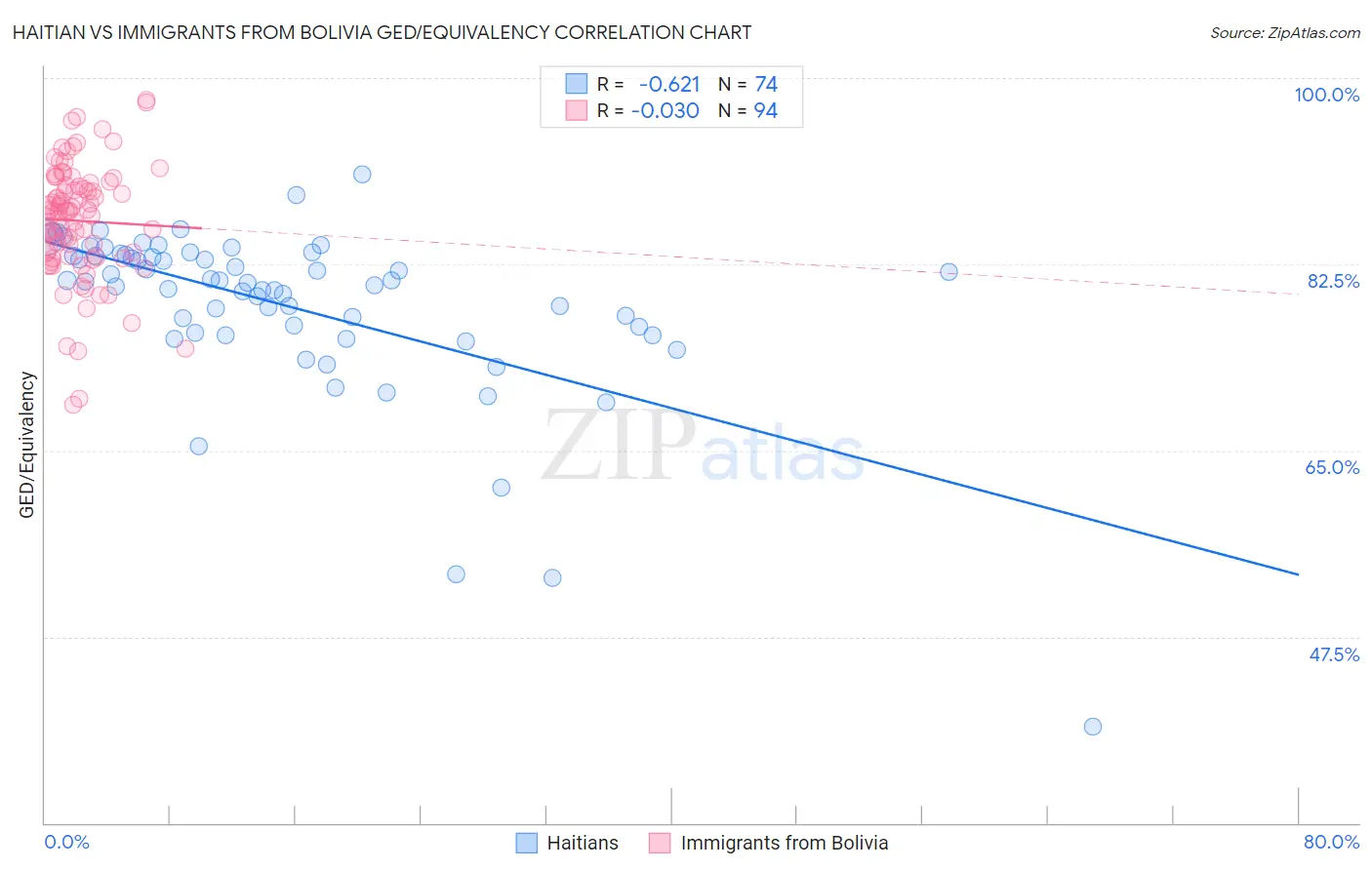 Haitian vs Immigrants from Bolivia GED/Equivalency