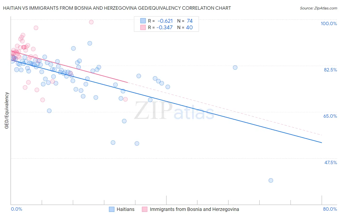 Haitian vs Immigrants from Bosnia and Herzegovina GED/Equivalency