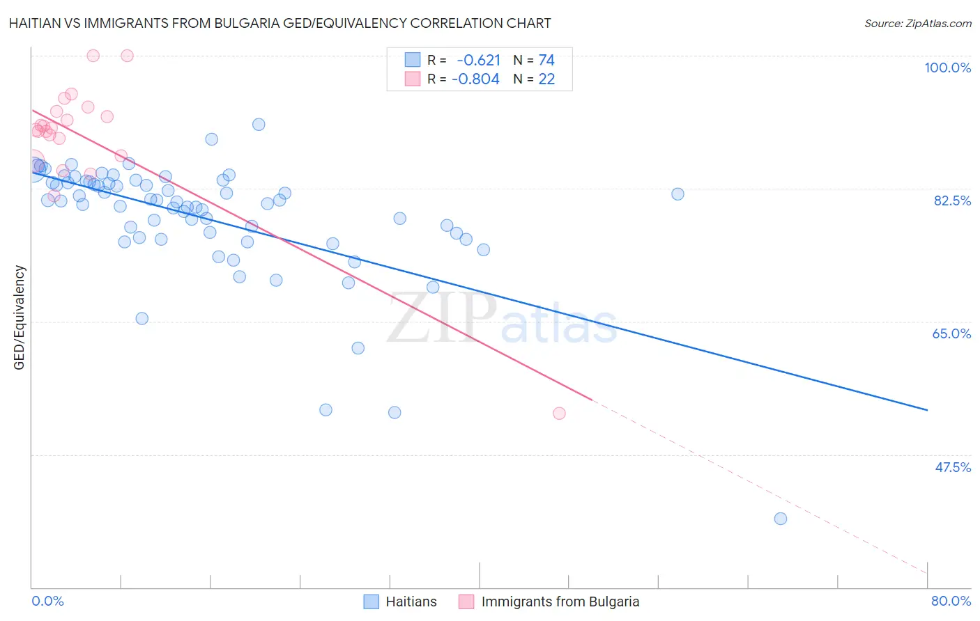Haitian vs Immigrants from Bulgaria GED/Equivalency