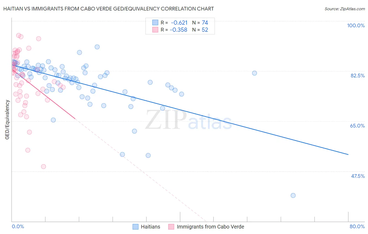 Haitian vs Immigrants from Cabo Verde GED/Equivalency