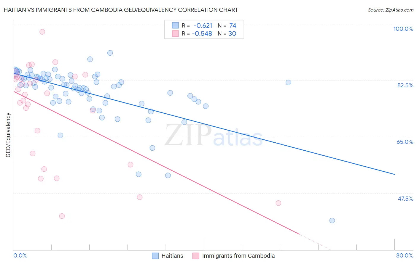 Haitian vs Immigrants from Cambodia GED/Equivalency