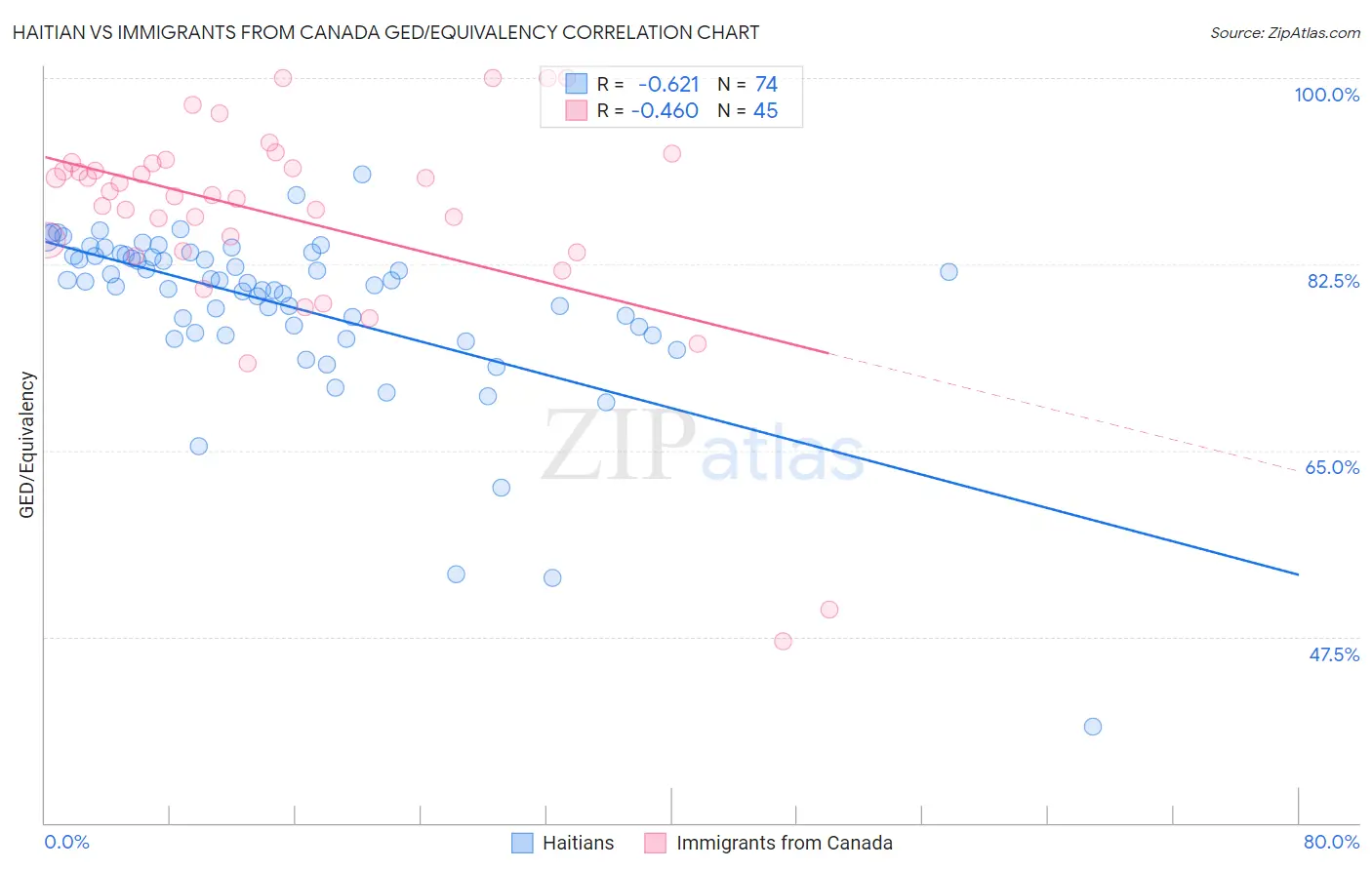 Haitian vs Immigrants from Canada GED/Equivalency