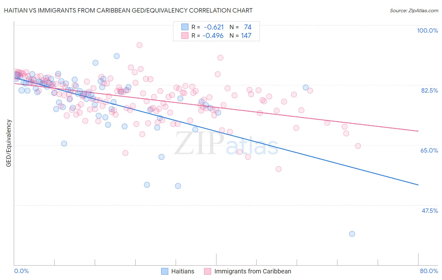 Haitian vs Immigrants from Caribbean GED/Equivalency