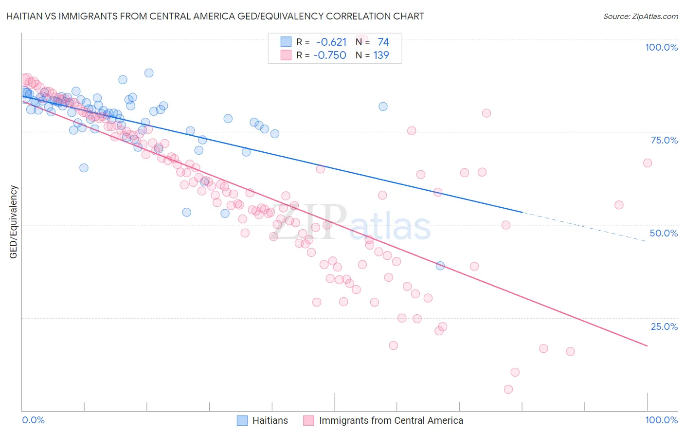 Haitian vs Immigrants from Central America GED/Equivalency