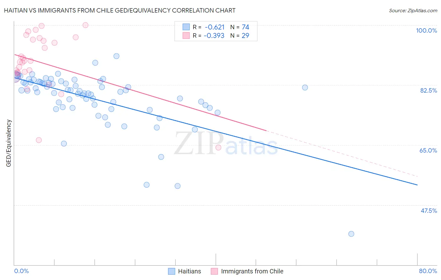 Haitian vs Immigrants from Chile GED/Equivalency