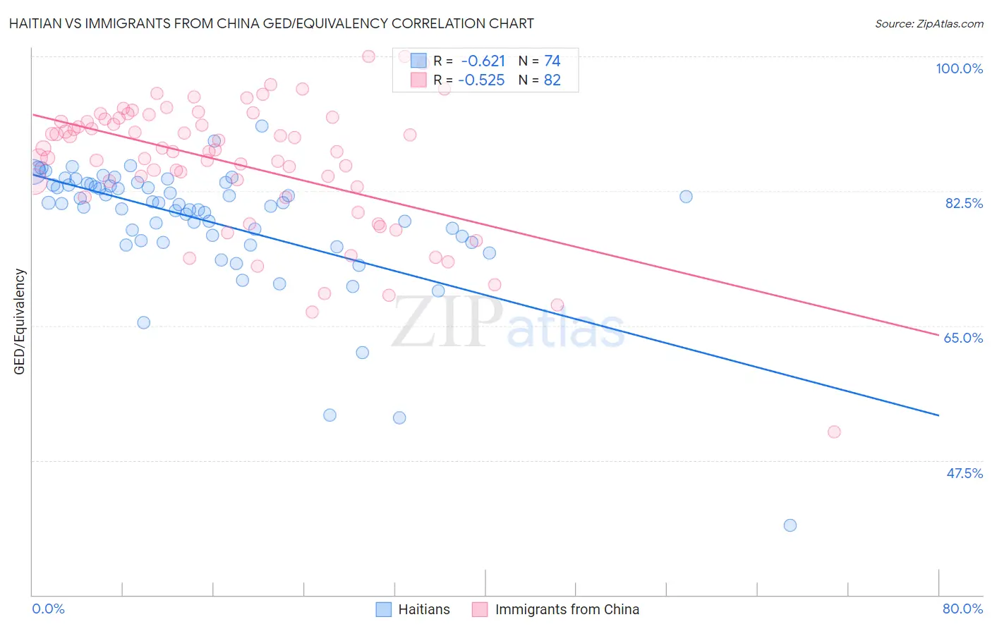 Haitian vs Immigrants from China GED/Equivalency