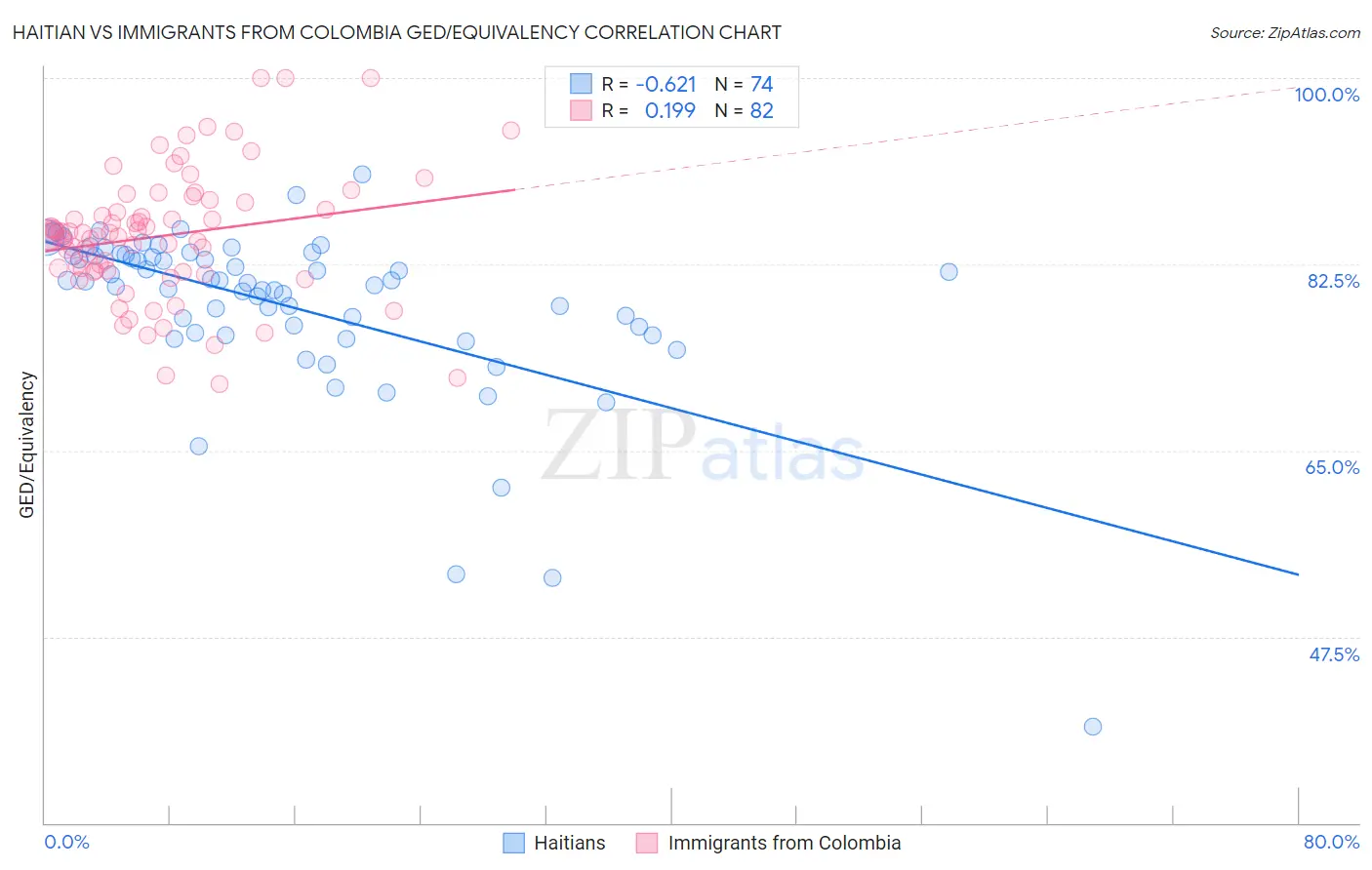 Haitian vs Immigrants from Colombia GED/Equivalency