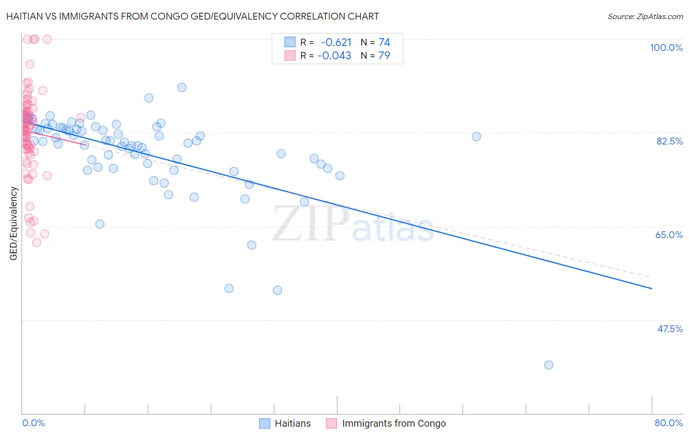 Haitian vs Immigrants from Congo GED/Equivalency