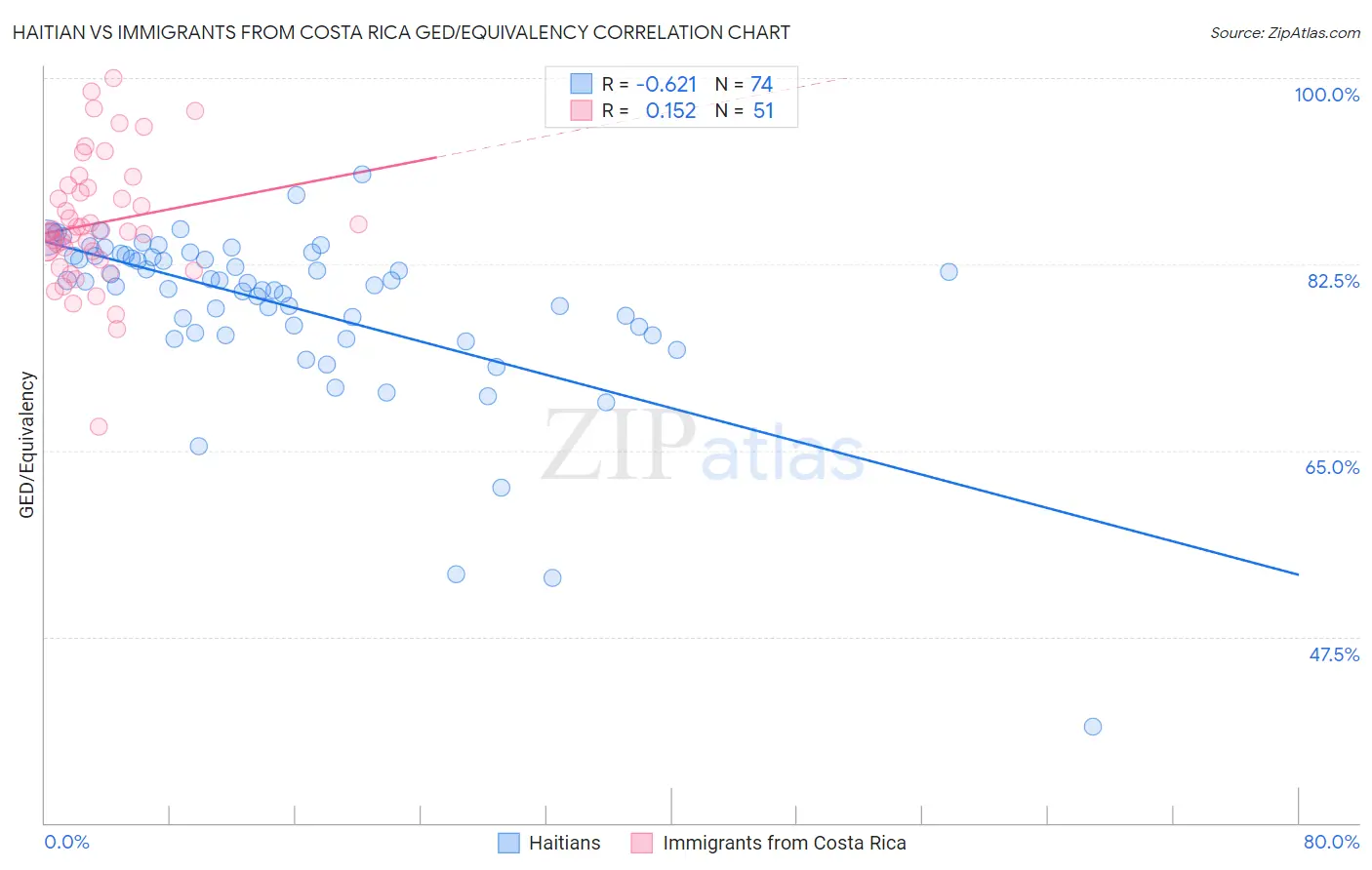 Haitian vs Immigrants from Costa Rica GED/Equivalency