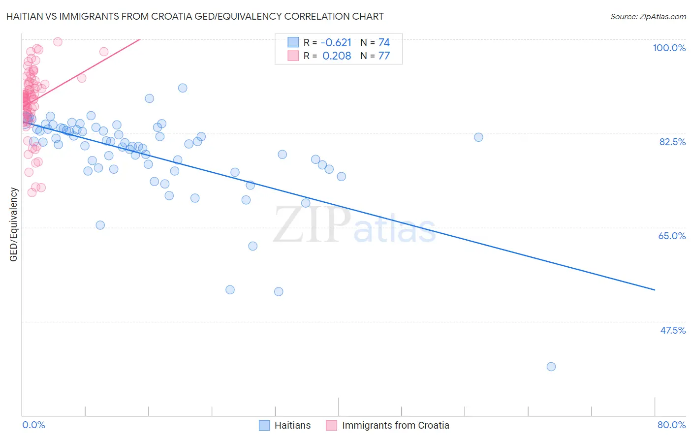 Haitian vs Immigrants from Croatia GED/Equivalency