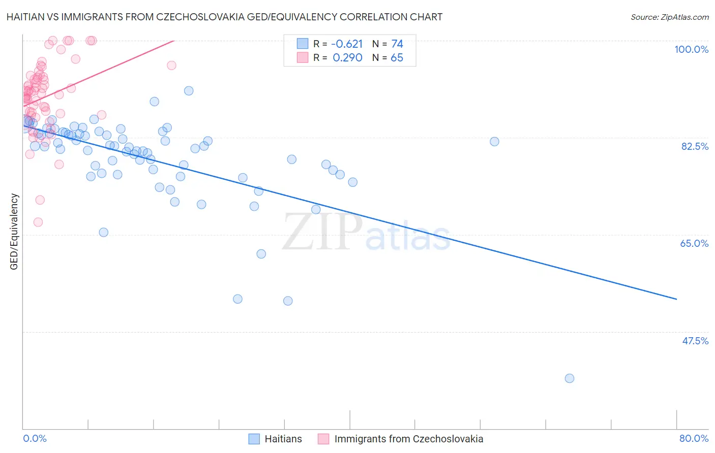 Haitian vs Immigrants from Czechoslovakia GED/Equivalency