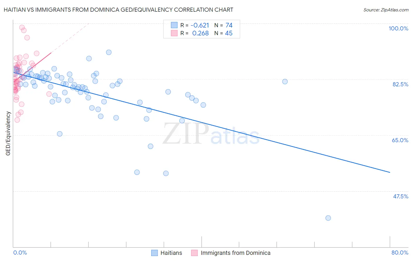 Haitian vs Immigrants from Dominica GED/Equivalency
