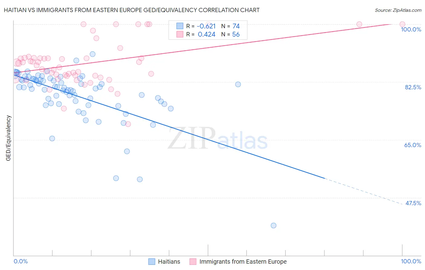 Haitian vs Immigrants from Eastern Europe GED/Equivalency