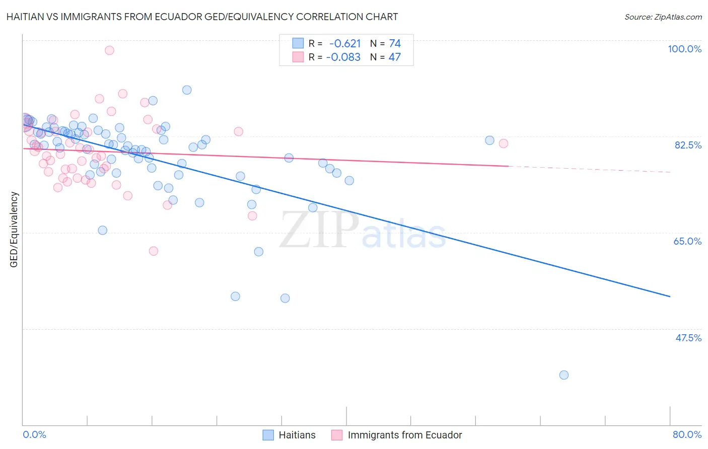 Haitian vs Immigrants from Ecuador GED/Equivalency