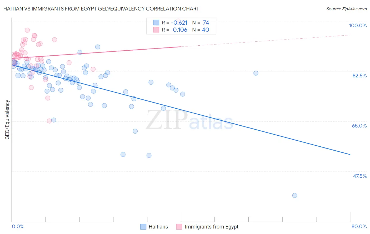 Haitian vs Immigrants from Egypt GED/Equivalency