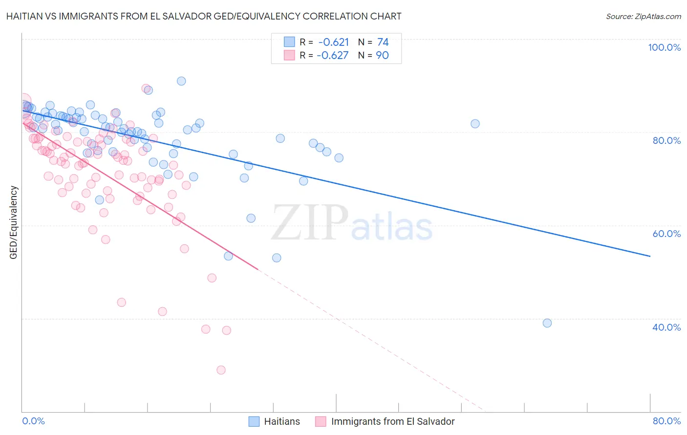 Haitian vs Immigrants from El Salvador GED/Equivalency