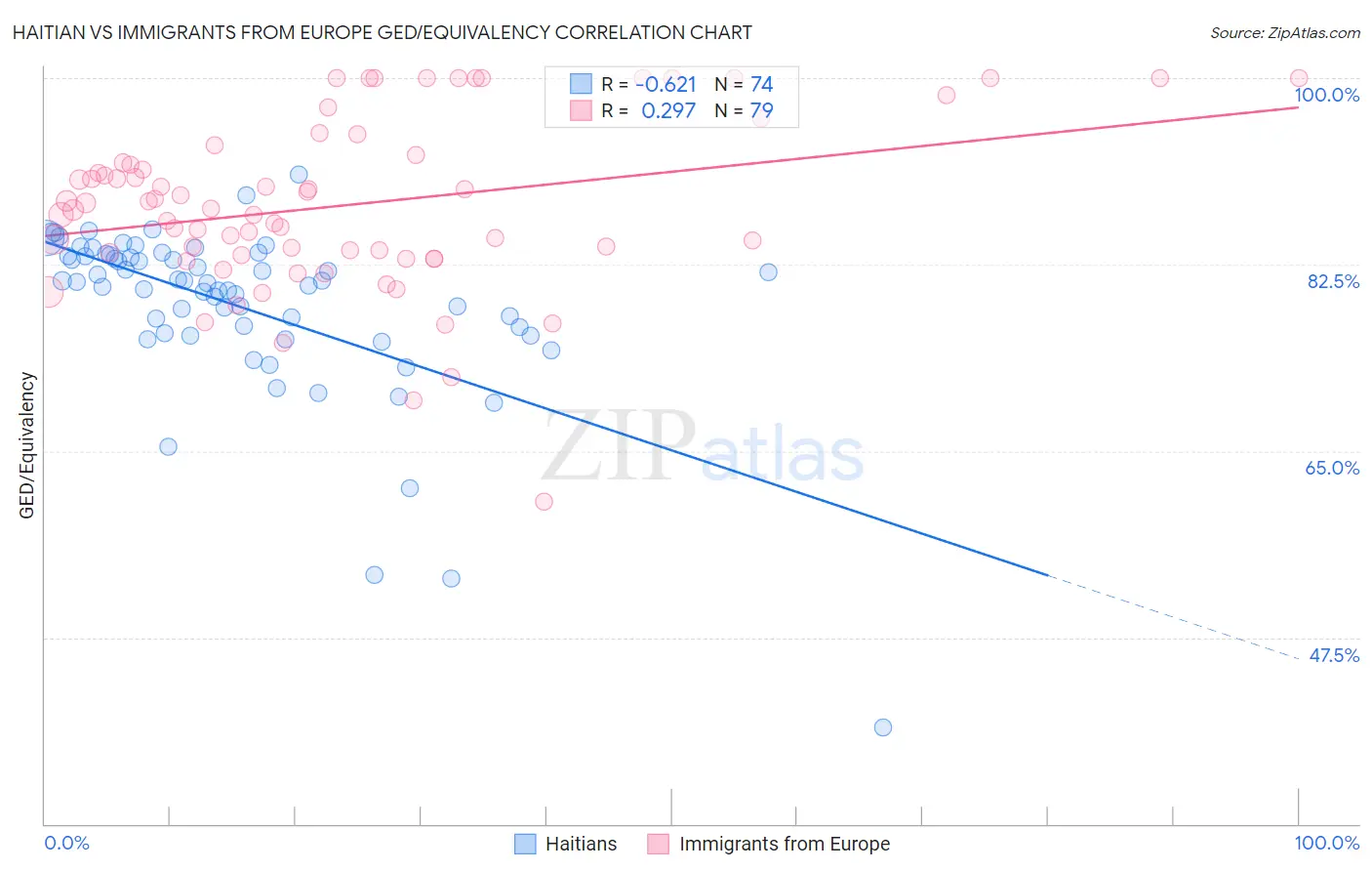 Haitian vs Immigrants from Europe GED/Equivalency
