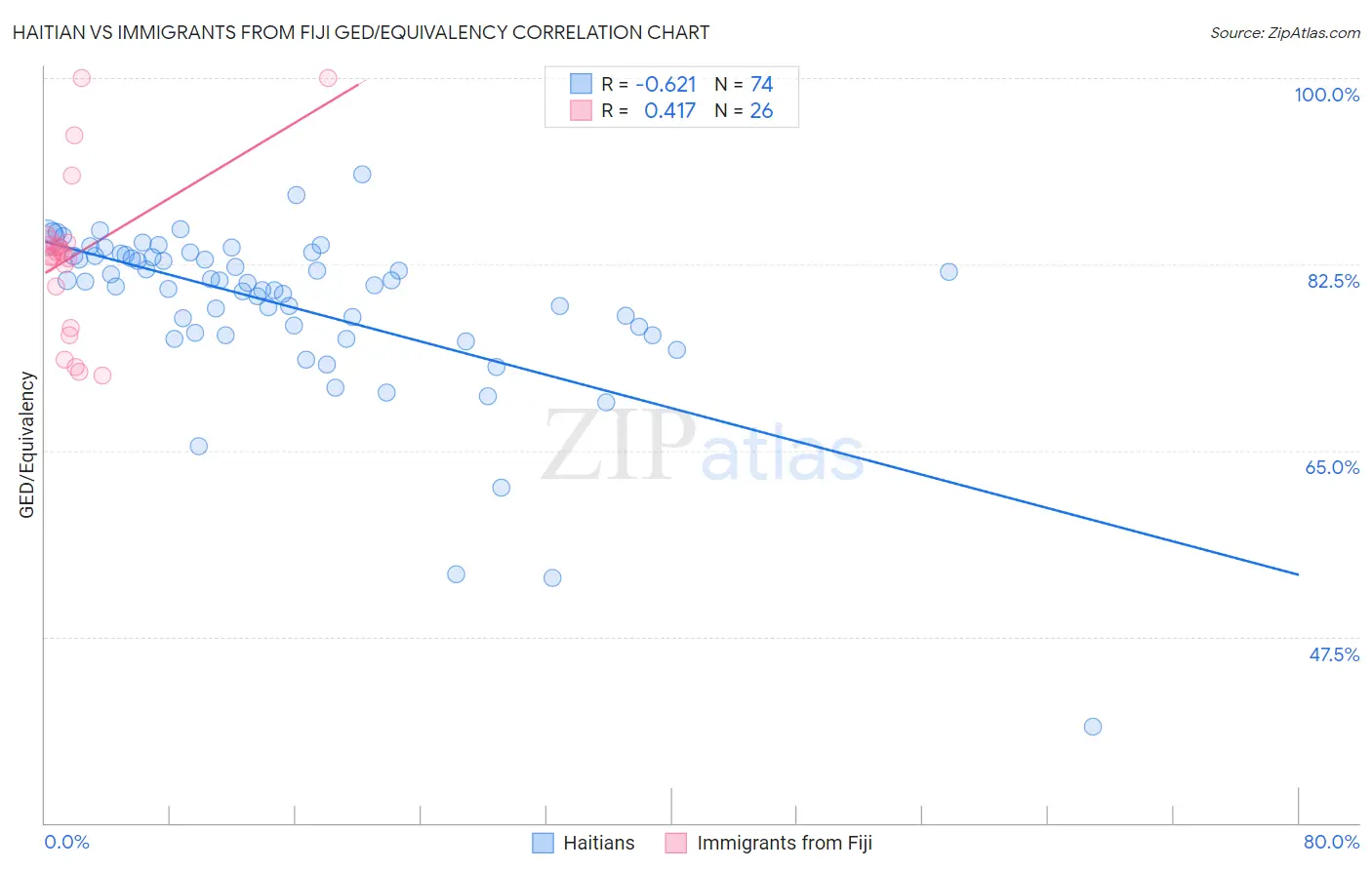 Haitian vs Immigrants from Fiji GED/Equivalency